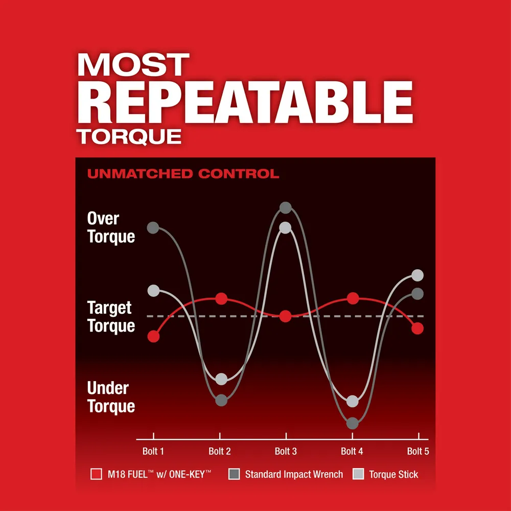 Milwaukee M18 FUEL ONE-KEY High Torque Impact Wrench 3/4" Friction Ring Kit